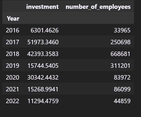 Year Wise Data