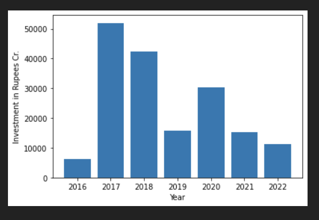 Year Wise Bar Chart