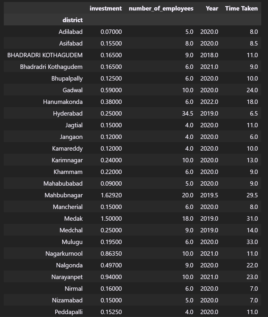 District Wise Investment Median