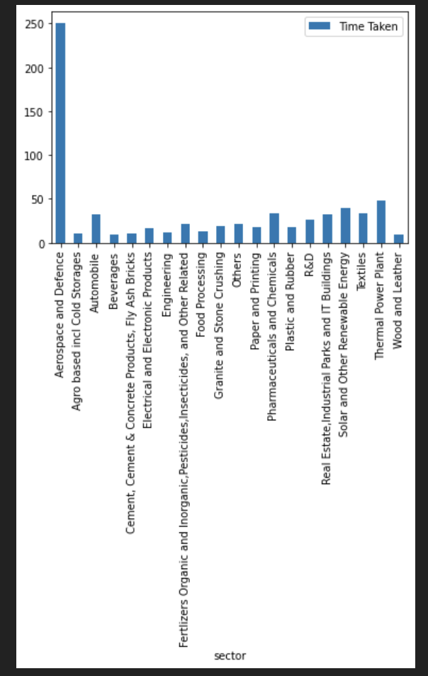 Sector Wise Investment Median