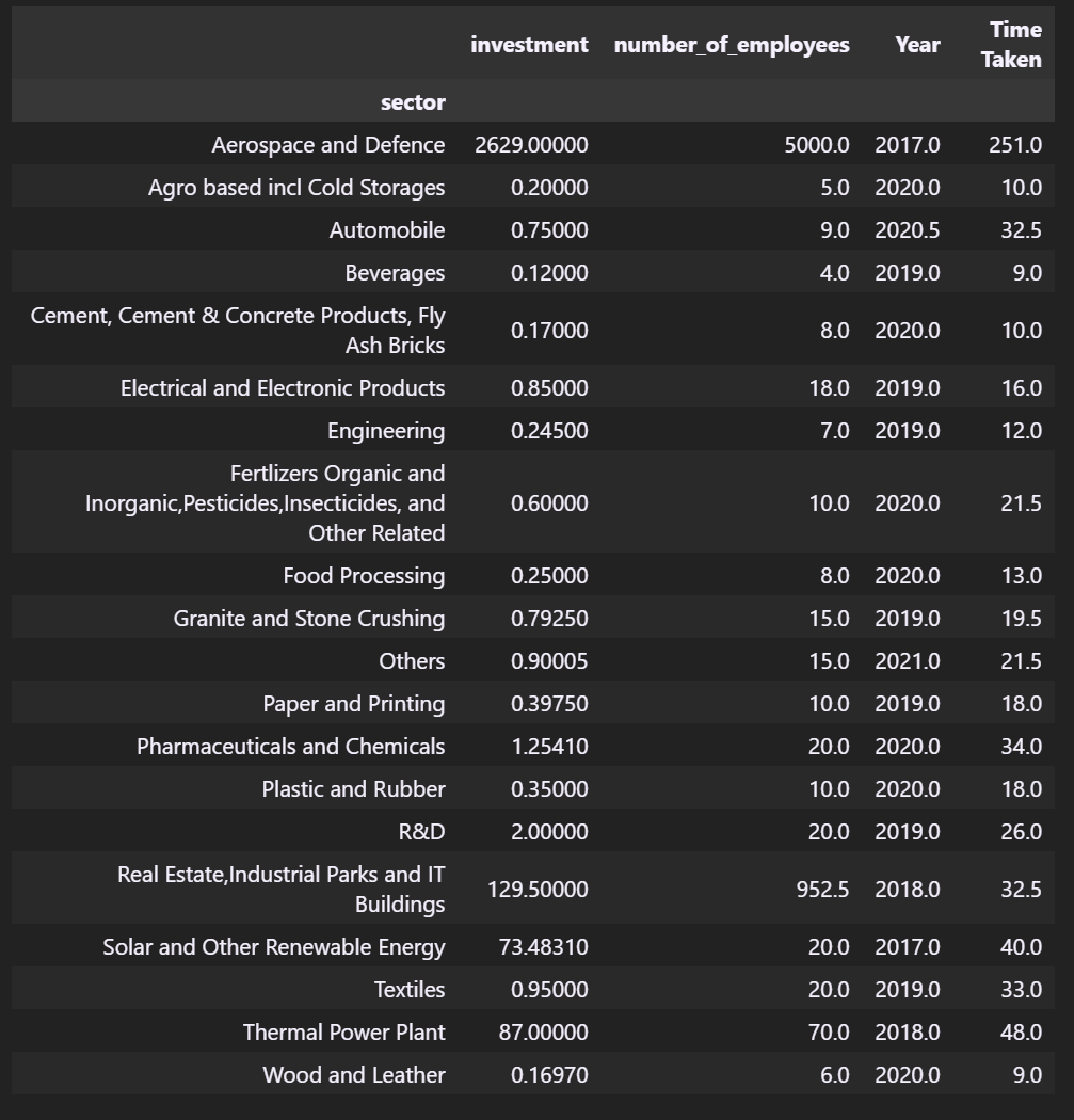 Sector Wise Investment Median