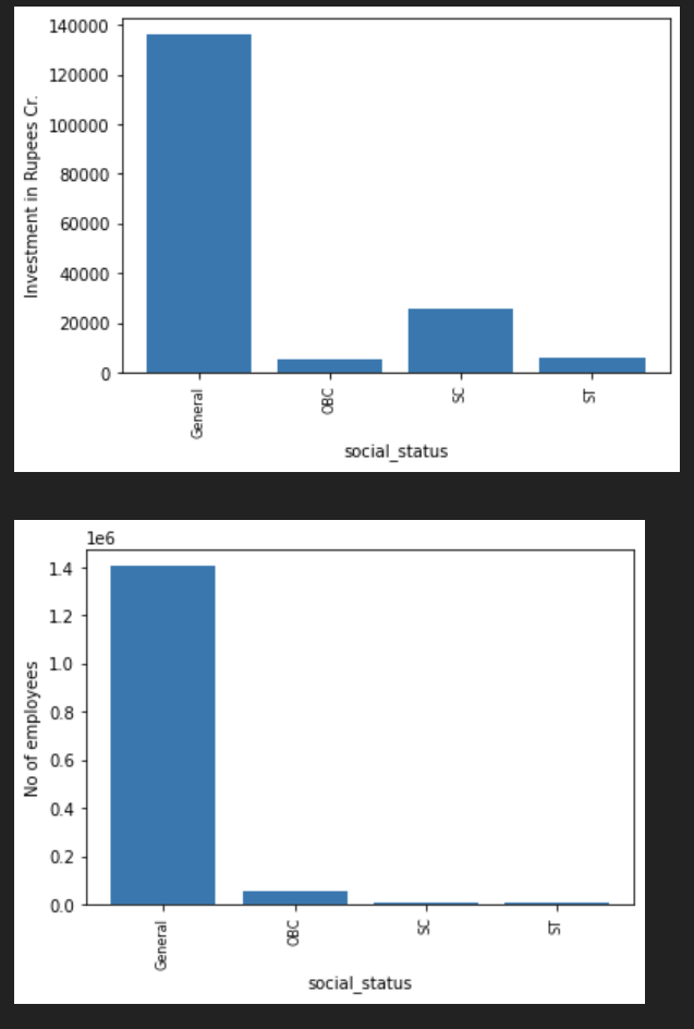 Social Status Bar Chart