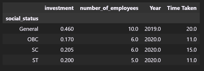 Social Status Wise Median